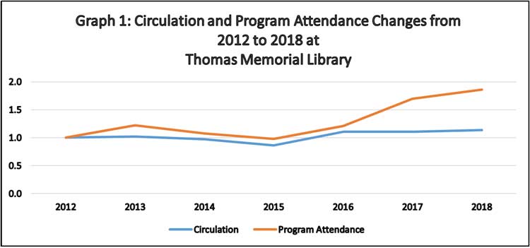 Chart displaying the number of programs delivered at the library and how it increased rapidly from 2012 to 2018.