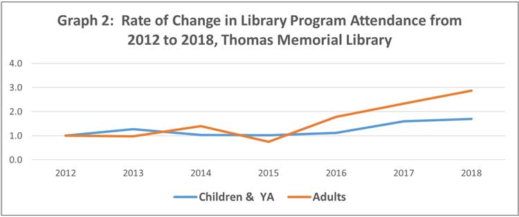 Chart displaying the rate of growth in children/young adult programs and adult programs.